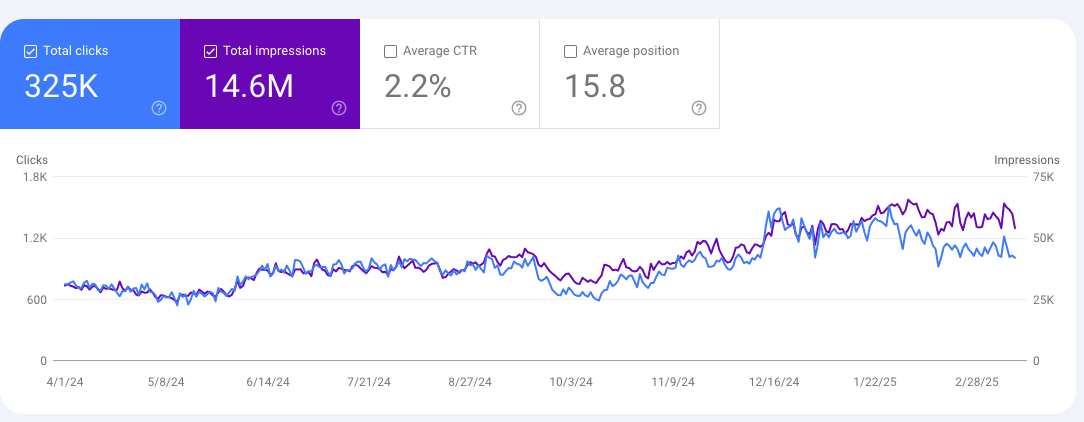 Lasik Client Analytics Website traffic Screenshot